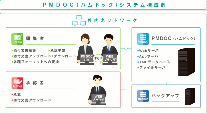 PMDOC（パムドック）システム構成例